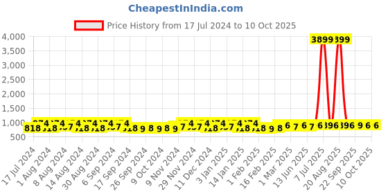 myntra.com Kuber Industries Black 24 Pieces Multi-Utility Organisers kuber industries Price History Graph from 17 Jul 2024 to 9 Oct 2025