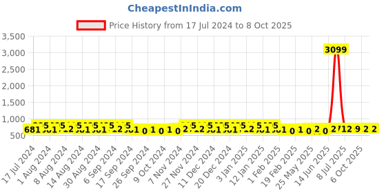 myntra.com Kuber Industries Black 24 Pieces Regular Multi-Utility Organisers kuber industries Price History Graph from 17 Jul 2024 to 8 Oct 2025