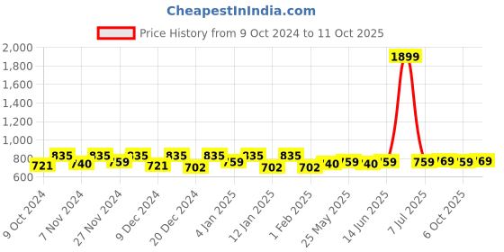 myntra.com Kuber Industries Black 24 Pieces Regular Organisers kuber industries Price History Graph from 9 Oct 2024 to 11 Oct 2025