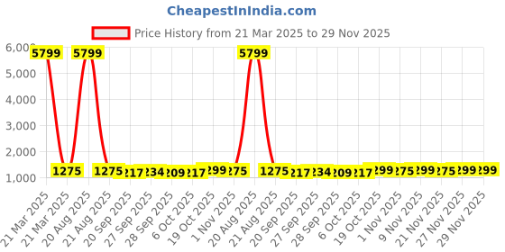 myntra.com Kuber Industries Black 25 Pieces Regular Makeup Organisers kuber industries Price History Graph from 21 Mar 2025 to 29 Nov 2025