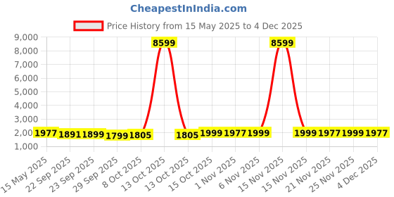 myntra.com Kuber Industries Black 28 Pieces Regular Makeup Organisers kuber industries Price History Graph from 15 May 2025 to 2 Dec 2025