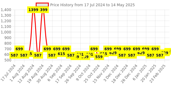 myntra.com Kuber Industries Black 2Pcs Reusable Multi-Utility Organisers kuber industries Price History Graph from 17 Jul 2024 to 14 May 2025