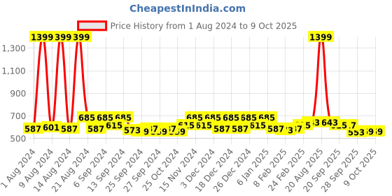 myntra.com Kuber Industries Black 2Pcs Reusable Multi-Utility Organisers kuber industries Price History Graph from 1 Aug 2024 to 8 Oct 2025