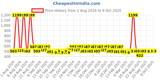 myntra.com Kuber Industries Black 2Pcs Reusable Trouser Box Organisers kuber industries Price History Graph from 1 Aug 2024 to 8 Oct 2025