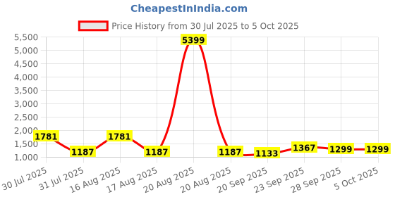 myntra.com Kuber Industries Black 3 Layer Modular Cabinet Plastic Storage Drawer With Wheels kuber industries Price History Graph from 30 Jul 2025 to 5 Oct 2025