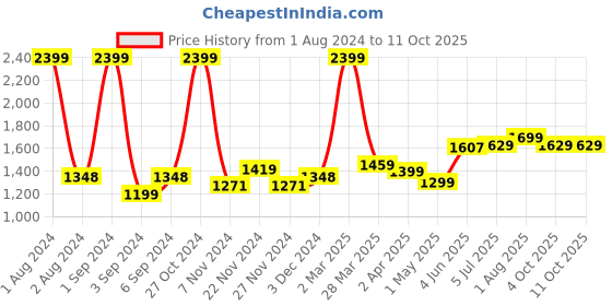 myntra.com Kuber Industries Black 3 Layered Pots & Pans Organiser kuber industries Price History Graph from 1 Aug 2024 to 11 Oct 2025