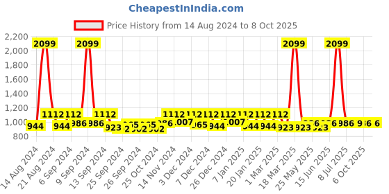 myntra.com Kuber Industries Black 3 Pcs  Disney Mickey Mouse Printed Nylon Laundry Basket With Handle kuber industries Price History Graph from 14 Aug 2024 to 8 Oct 2025