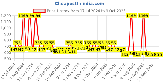 myntra.com Kuber Industries Black 3 Pcs Disney Mickey Print Non Woven Fabric Multi-Utility Organizers kuber industries Price History Graph from 17 Jul 2024 to 9 Oct 2025