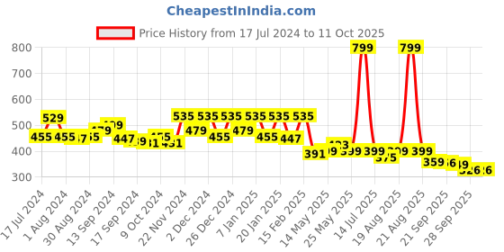 myntra.com Kuber Industries Black 3 Pcs Flower Printed Foldable Clothes Storage Bag Wardrobe Organize kuber industries Price History Graph from 17 Jul 2024 to 4 Oct 2025