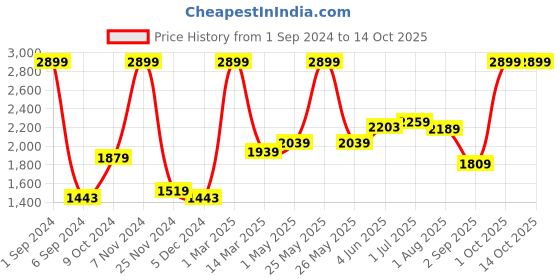 myntra.com Kuber Industries Black 3 Pcs Metal Planter with Stand kuber industries Price History Graph from 1 Sep 2024 to 13 Oct 2025