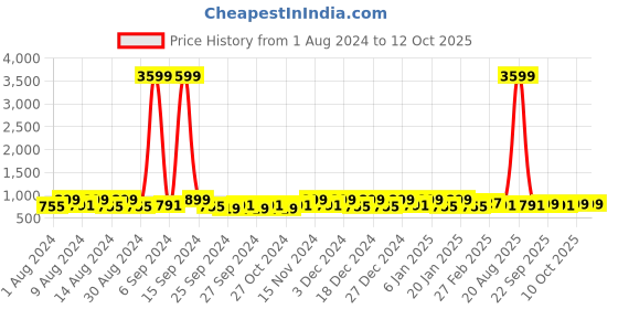 myntra.com Kuber Industries Black 3 Pcs Regular Multi-Utility Organisers kuber industries Price History Graph from 1 Aug 2024 to 10 Oct 2025