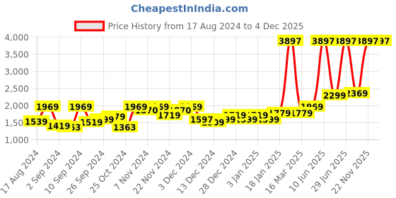 myntra.com Kuber Industries Black 3 piece Solid Ceramic Soap Dispenser kuber industries Price History Graph from 17 Aug 2024 to 4 Dec 2025