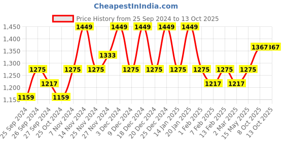 myntra.com Kuber Industries Black 3 Pieces 3 Tier Multi-Utility Organisers kuber industries Price History Graph from 25 Sep 2024 to 12 Oct 2025