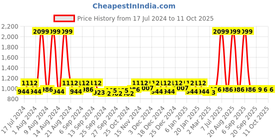 myntra.com Kuber Industries Black 3 Pieces 7 Grid Drawer Organisers kuber industries Price History Graph from 17 Jul 2024 to 10 Oct 2025
