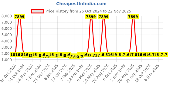 myntra.com Kuber Industries Black 3 Pieces Abstract Bed Side Runners kuber industries Price History Graph from 25 Oct 2024 to 22 Nov 2025
