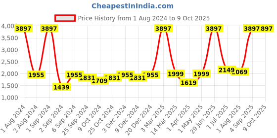 myntra.com Kuber Industries Black 3 Pieces Abstract Ceramic Liquid Soap Dispenser - 350 ml each kuber industries Price History Graph from 1 Aug 2024 to 8 Oct 2025