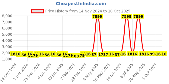 myntra.com Kuber Industries Black 3 Pieces Abstract Printed Bed Side Runners kuber industries Price History Graph from 14 Nov 2024 to 9 Oct 2025