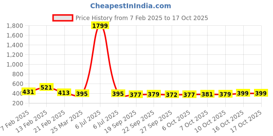 myntra.com Kuber Industries Black 3 Pieces Artificial Plant With Pot kuber industries Price History Graph from 7 Feb 2025 to 16 Oct 2025