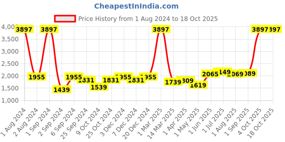 myntra.com Kuber Industries Black 3 Pieces Ceramic Liquid Soap Dispenser 250 ml Each kuber industries Price History Graph from 1 Aug 2024 to 18 Oct 2025