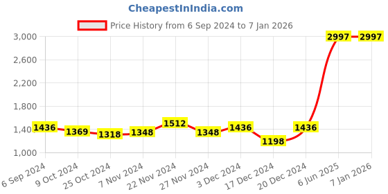 myntra.com Kuber Industries Black 3 Pieces Ceramic Liquid Soap Dispenser 260 ml each kuber industries Price History Graph from 6 Sep 2024 to 6 Jan 2026
