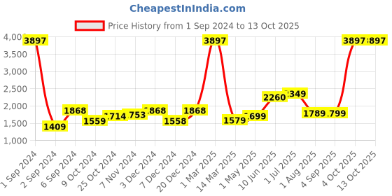 myntra.com Kuber Industries Black 3 Pieces Ceramic Liquid Soap Dispenser 400 ml Each kuber industries Price History Graph from 1 Sep 2024 to 13 Oct 2025