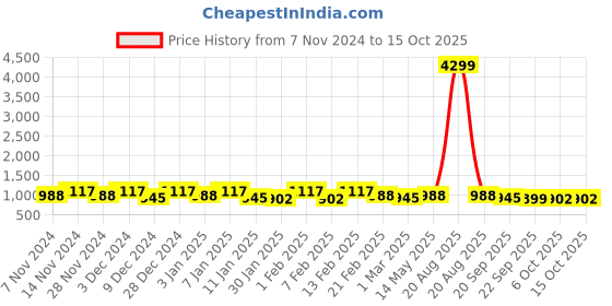 myntra.com Kuber Industries Black 3 Pieces Checked Reusable Tote Basket Organisers kuber industries Price History Graph from 7 Nov 2024 to 15 Oct 2025