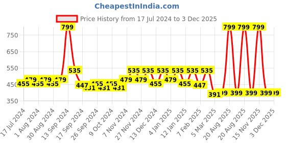 myntra.com Kuber Industries Black 3 Pieces Checked Storage Bags kuber industries Price History Graph from 17 Jul 2024 to 3 Dec 2025