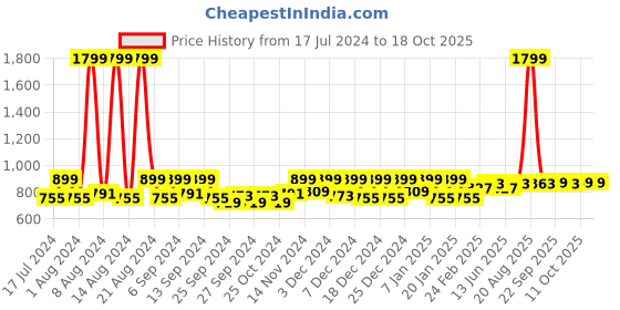 myntra.com Kuber Industries Black 3 Pieces Disney Mickey & Minnie Printed Classic Glossy Step Stool kuber industries Price History Graph from 17 Jul 2024 to 18 Oct 2025