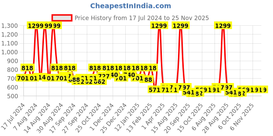 myntra.com Kuber Industries Black 3 Pieces Disney Printed Foldable Storage Box kuber industries Price History Graph from 17 Jul 2024 to 25 Nov 2025