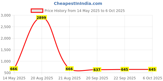 myntra.com Kuber Industries Black 3 Pieces Drawer Organiser With Lid kuber industries Price History Graph from 14 May 2025 to 5 Oct 2025