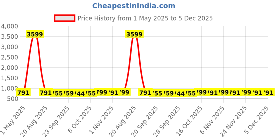 myntra.com Kuber Industries Black 3 Pieces Drawer Organisers kuber industries Price History Graph from 1 May 2025 to 5 Dec 2025