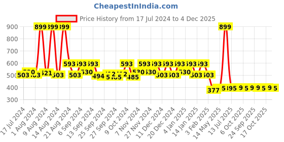 myntra.com Kuber Industries Black 3 Pieces Floral-Printed Storage Organisers kuber industries Price History Graph from 17 Jul 2024 to 4 Dec 2025
