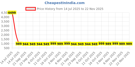 myntra.com Kuber Industries Black 3 Pieces Foldable Multi-Utility Organisers kuber industries Price History Graph from 14 Jul 2025 to 22 Nov 2025
