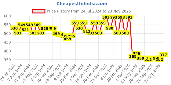 myntra.com Kuber Industries Black 3 Pieces Foldable Non-Woven Multi-Utility Organisers kuber industries Price History Graph from 24 Jul 2024 to 23 Nov 2025