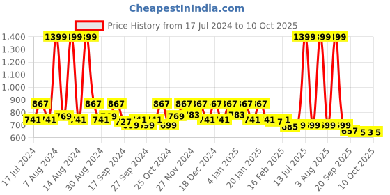 myntra.com Kuber Industries Black 3 Pieces Foldable Storage Organisers kuber industries Price History Graph from 17 Jul 2024 to 10 Oct 2025