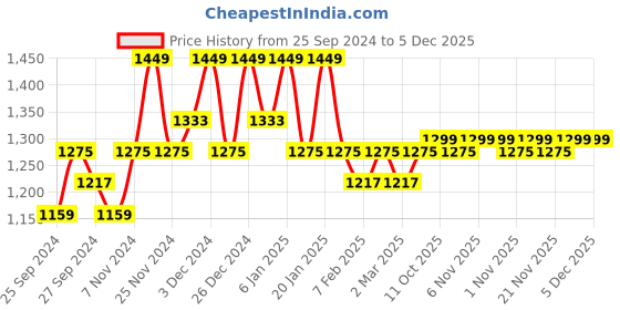 myntra.com Kuber Industries Black 3 Pieces Kitchen Multi-Utility Organiser kuber industries Price History Graph from 25 Sep 2024 to 4 Dec 2025