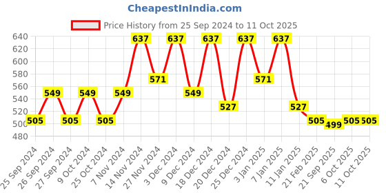 myntra.com Kuber Industries Black 3 Pieces Long Lasting Multi-Utility Organisers kuber industries Price History Graph from 25 Sep 2024 to 10 Oct 2025
