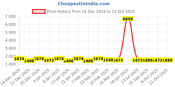 myntra.com Kuber Industries Black 3 Pieces Memory Foam Filled Cotton Inflatable Travel Pillows kuber industries Price History Graph from 14 Dec 2024 to 11 Oct 2025
