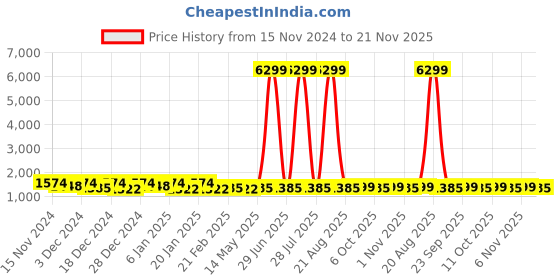 myntra.com Kuber Industries Black 3 Pieces Metal Shelf Storage Rack for Wall kuber industries Price History Graph from 15 Nov 2024 to 21 Nov 2025