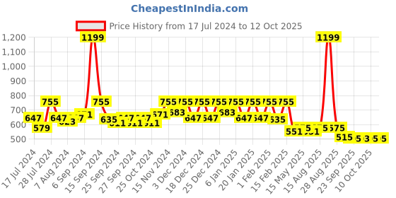myntra.com Kuber Industries Black 3 Pieces Multi-Utility Organizers kuber industries Price History Graph from 17 Jul 2024 to 12 Oct 2025