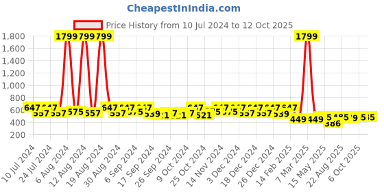 myntra.com Kuber Industries Black 3 Pieces Net Foldable Laundry Bags kuber industries Price History Graph from 10 Jul 2024 to 12 Oct 2025