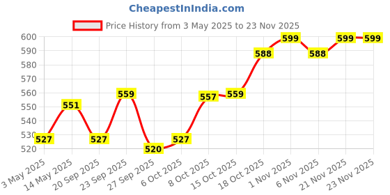 myntra.com Kuber Industries Black 3 Pieces Non Woven Drawer Storage Organizer kuber industries Price History Graph from 3 May 2025 to 21 Nov 2025