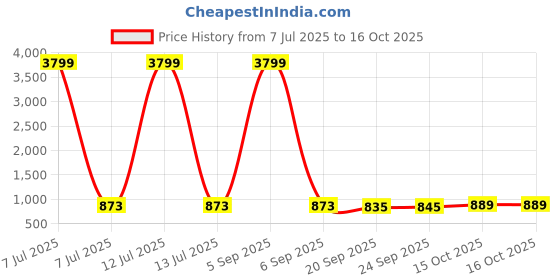 myntra.com Kuber Industries Black 3 Pieces Nylon Multi-Utility Organisers kuber industries Price History Graph from 7 Jul 2025 to 15 Oct 2025
