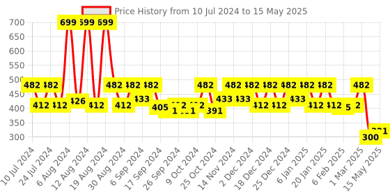 myntra.com Kuber Industries Black 3 Pieces Open Dustbins  5 L Each kuber industries Price History Graph from 10 Jul 2024 to 15 May 2025