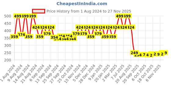 myntra.com Kuber Industries Black 3 Pieces Planters kuber industries Price History Graph from 1 Aug 2024 to 27 Nov 2025