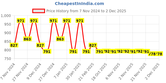 myntra.com Kuber Industries Black 3 Pieces Printed Foldable Drawer Organisers kuber industries Price History Graph from 7 Nov 2024 to 2 Dec 2025