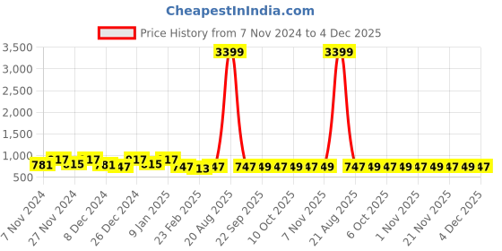 myntra.com Kuber Industries Black 3 Pieces Printed Foldable Laundry Bags 45 L Each kuber industries Price History Graph from 7 Nov 2024 to 4 Dec 2025