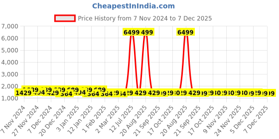 myntra.com Kuber Industries Black 3 Pieces Printed Laundry Bag kuber industries Price History Graph from 7 Nov 2024 to 6 Dec 2025