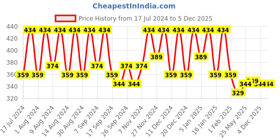 myntra.com Kuber Industries Black 3 Pieces Printed Multi-Utility Organisers kuber industries Price History Graph from 17 Jul 2024 to 4 Dec 2025