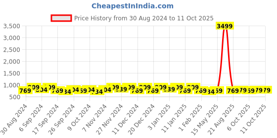 myntra.com Kuber Industries Black 3 Pieces Printed Multi-Utility Organisers kuber industries Price History Graph from 30 Aug 2024 to 10 Oct 2025